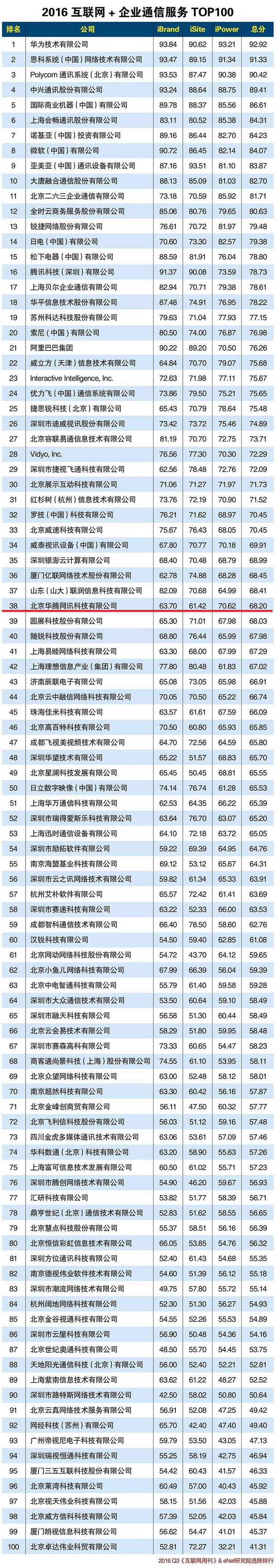 互聯網周刊評選“2016互聯網+企業通信服務TOP100”，華騰上榜！(圖1)