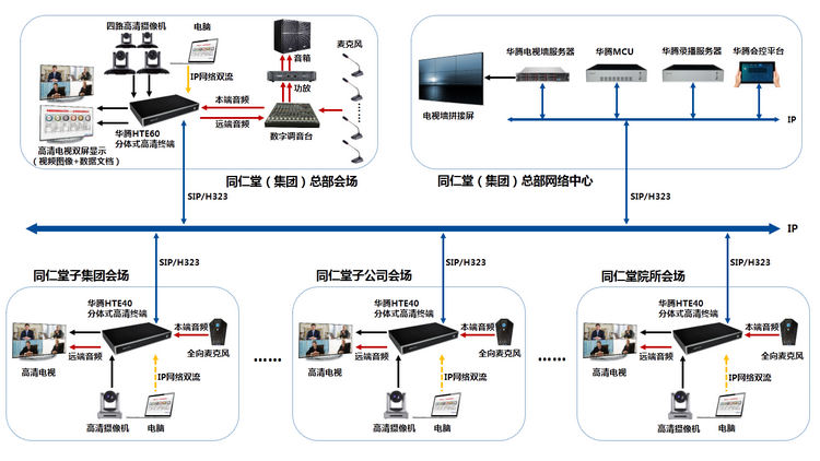中國北京同仁堂（集團）有限責(zé)任公司部署華騰高清視頻會議系統(tǒng)(圖1)